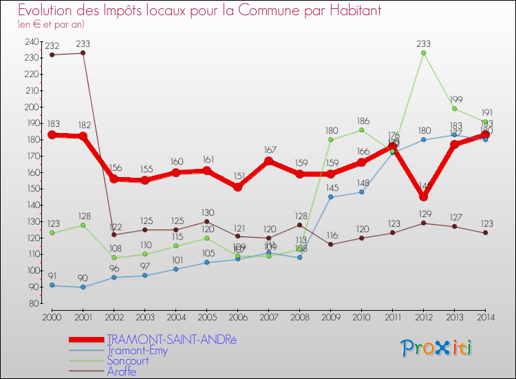 Evolution et montant des impôts locaux par Habitant pour TRAMONT-SAINT-ANDRé et les communes proches de 2000 à 2014 Comparaison des impôts locaux par habitant pour TRAMONT-SAINT-ANDRé et les communes voisines de 2000 à 2014