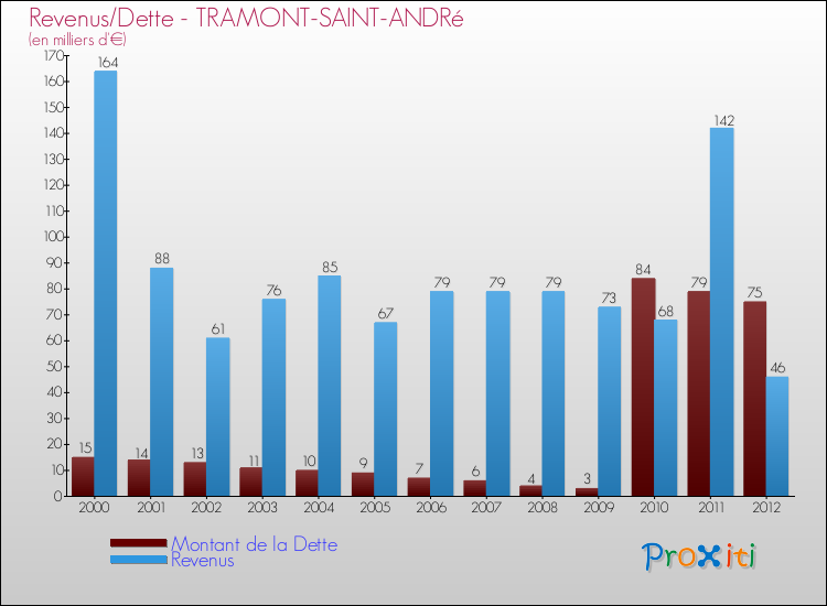Evolution comparée de la dette et des revenus pour la commune de TRAMONT-SAINT-ANDRé de 2000 à 2012 Comparaison de la dette et des revenus pour TRAMONT-SAINT-ANDRé de 2000 à 2012