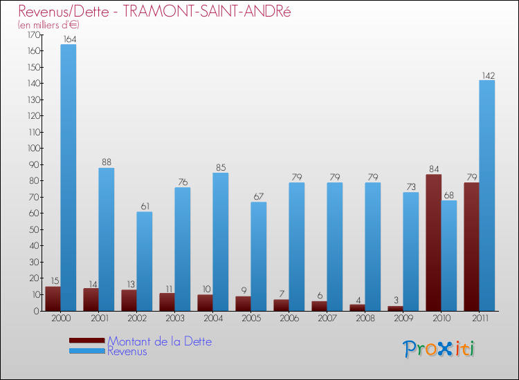 Evolution comparée de la dette et des revenus pour la commune de TRAMONT-SAINT-ANDRé de 2000 à 2011 Comparaison de la dette et des revenus pour TRAMONT-SAINT-ANDRé de 2000 à 2011