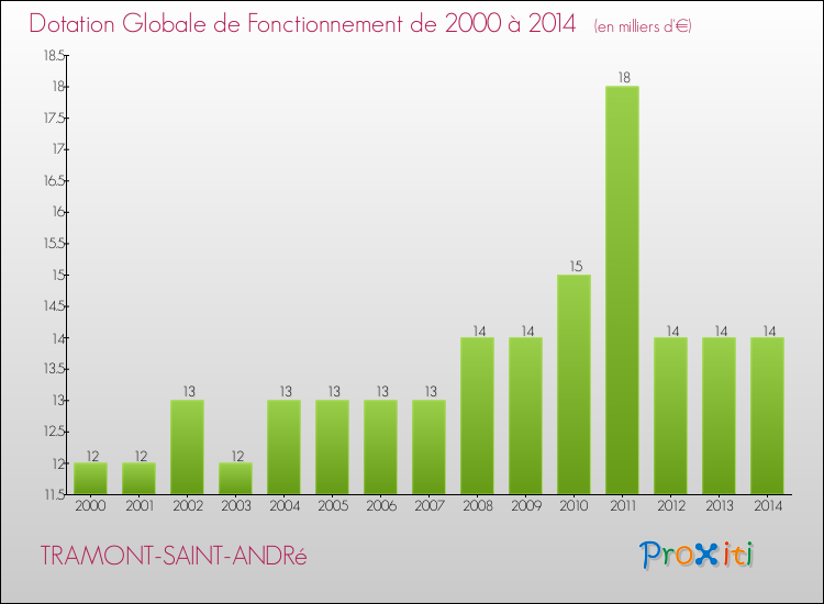 Evolution du montant de la Dotation Globale de Fonctionnement pour la commune de TRAMONT-SAINT-ANDRé de 2000 à 2014 Evolution du montant de la Dotation Globale de Fonctionnement pour TRAMONT-SAINT-ANDRé de 2000 à 2014