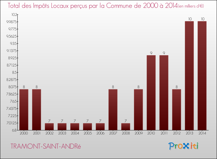 Evolution des Impôts Locaux pour la commune de TRAMONT-SAINT-ANDRé de 2000 à 2014 Evolution des Impôts Locaux pour TRAMONT-SAINT-ANDRé de 2000 à 2014