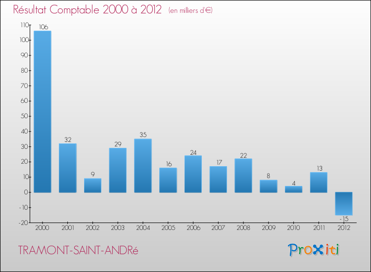 Evolution du résultat comptable pour la commune de TRAMONT-SAINT-ANDRé de 2000 à 2012 Evolution du résultat comptable pour TRAMONT-SAINT-ANDRé de 2000 à 2012