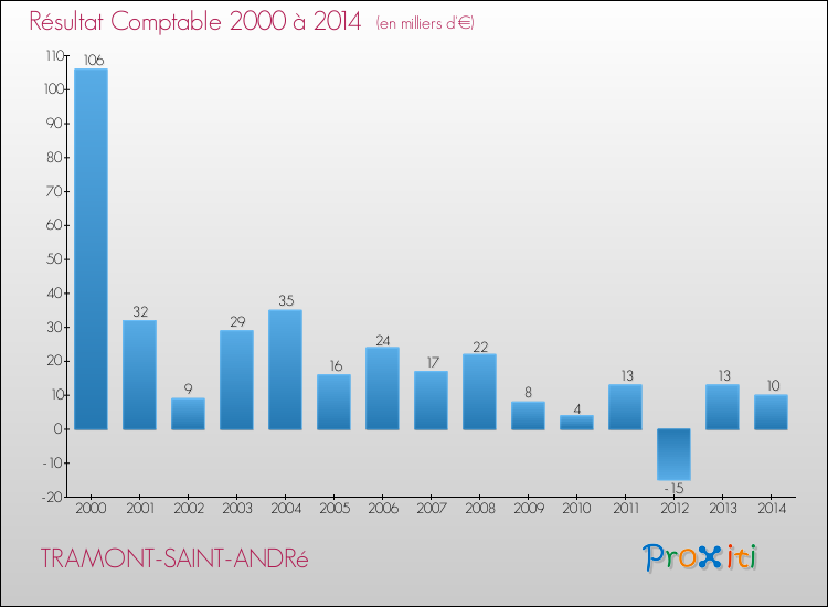 Evolution du résultat comptable pour la commune de TRAMONT-SAINT-ANDRé de 2000 à 2014 Evolution du résultat comptable pour TRAMONT-SAINT-ANDRé de 2000 à 2014