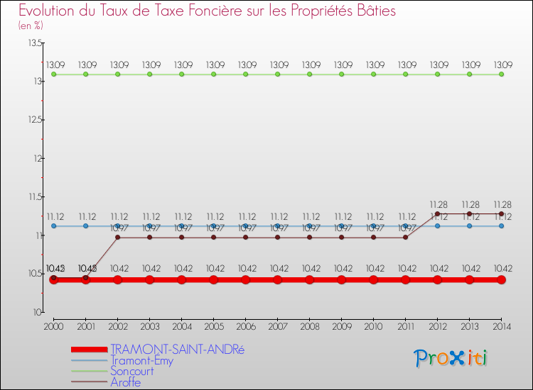 Evolution du taux de la taxe foncière sur le bati pour TRAMONT-SAINT-ANDRé et les communes proches de 2000 à 2014 Comparaison des taux de taxe foncière sur le bati pour TRAMONT-SAINT-ANDRé et les communes voisines de 2000 à 2014