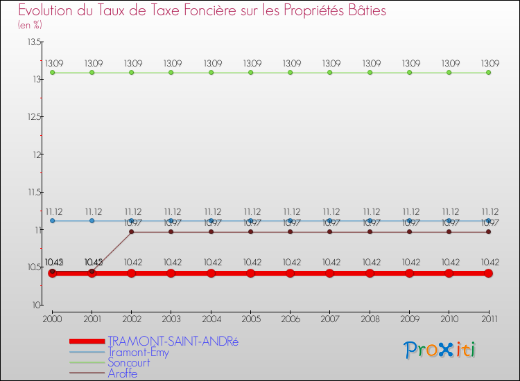 Evolution du taux de la taxe foncière sur le bati pour TRAMONT-SAINT-ANDRé et les communes proches Comparaison des taux de taxe foncière sur le bati pour TRAMONT-SAINT-ANDRé et les communes voisines