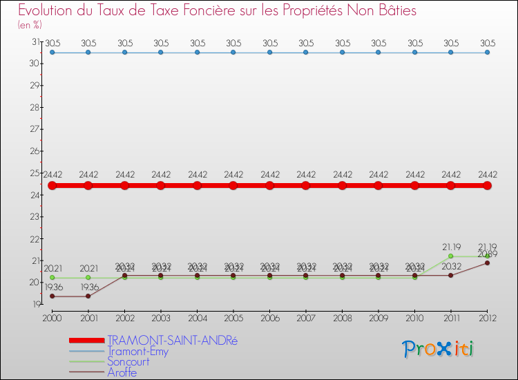 Evolution du taux de la taxe foncière sur les immeubles et terrains non batis pour TRAMONT-SAINT-ANDRé et les communes proches de 2000 à 2012 Comparaison des taux de la taxe foncière sur les immeubles et terrains non batis pour TRAMONT-SAINT-ANDRé et les communes voisines de 2000 à 2012