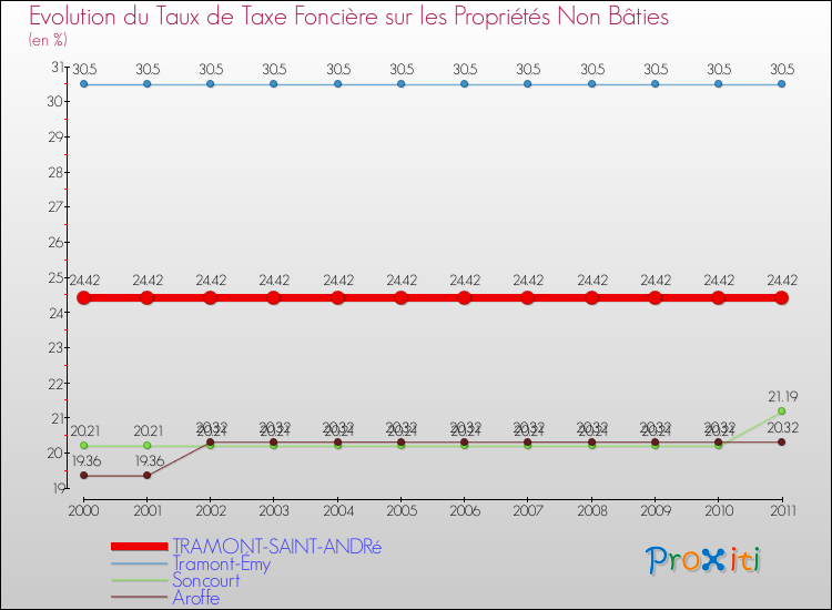 Evolution du taux de la taxe foncière sur les immeubles et terrains non batis pour TRAMONT-SAINT-ANDRé et les communes proches Comparaison des taux de la taxe foncière sur les immeubles et terrains non batis pour TRAMONT-SAINT-ANDRé et les communes voisines