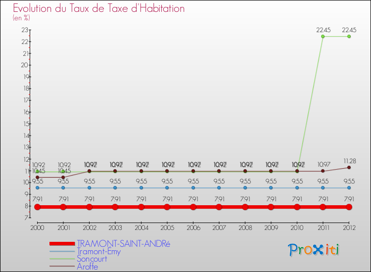 Evolution du taux de la taxe d'habitation pour TRAMONT-SAINT-ANDRé et les communes proches Comparaison des taux de la taxe d'habitation pour TRAMONT-SAINT-ANDRé et les communes voisines