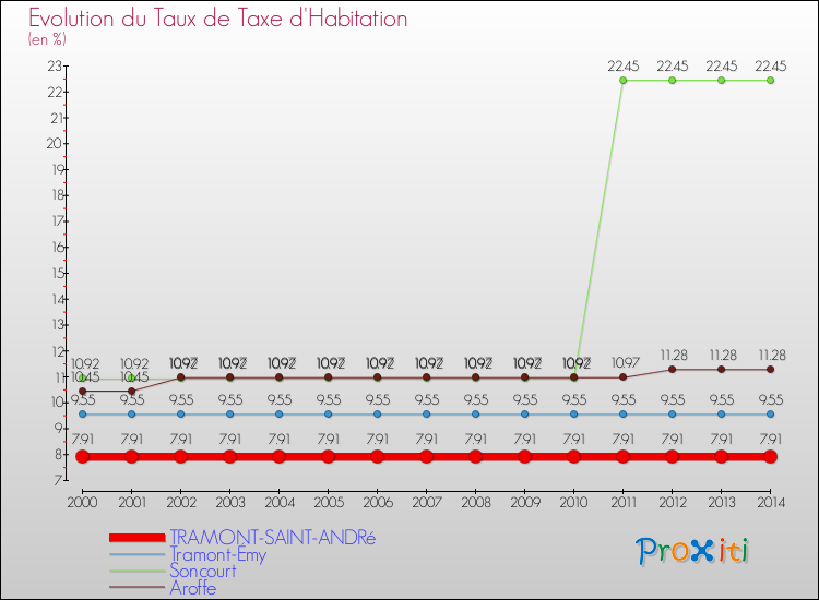 Evolution du taux de la taxe d'habitation pour TRAMONT-SAINT-ANDRé et les communes proches de 2000 à 2014 Comparaison des taux de la taxe d'habitation pour TRAMONT-SAINT-ANDRé et les communes voisines de 2000 à 2014