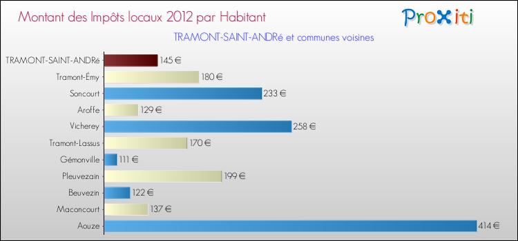 Montant des impôts locaux par Habitant pour TRAMONT-SAINT-ANDRé et les communes proches Comparaison des impôts locaux par habitant pour TRAMONT-SAINT-ANDRé et les communes voisines