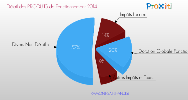 Décomposition du Budget de Fonctionnement 2014 de la commune de TRAMONT-SAINT-ANDRé Budget de Fonctionnement 2014 pour la commune de TRAMONT-SAINT-ANDRé