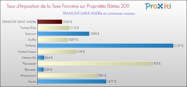 Taux d'imposition de la taxe foncière sur le bati 2011 pour TRAMONT-SAINT-ANDRé et les communes proches Comparaison des taux d'imposition de la taxe foncière sur le bati 2011 pour TRAMONT-SAINT-ANDRé et les communes voisines