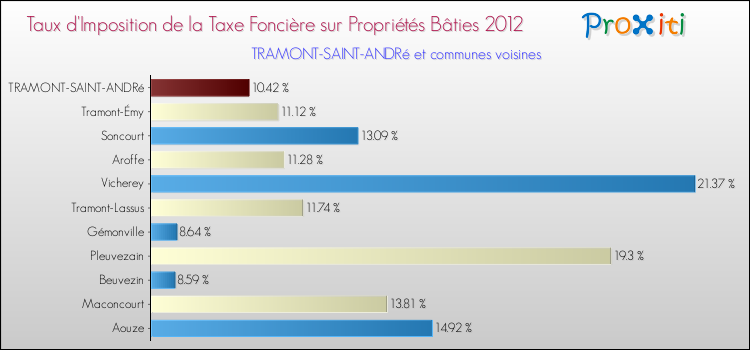 Taux d'imposition de la taxe foncière sur le bati 2012 pour TRAMONT-SAINT-ANDRé et les communes proches Comparaison des taux d'imposition de la taxe foncière sur le bati 2012 pour TRAMONT-SAINT-ANDRé et les communes voisines