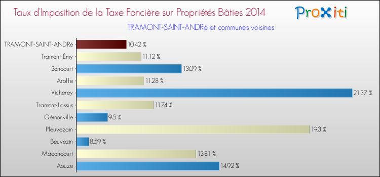 Taux d'imposition de la taxe foncière sur le bati 2014 pour TRAMONT-SAINT-ANDRé et les communes proches Comparaison des taux d'imposition de la taxe foncière sur le bati 2014 pour TRAMONT-SAINT-ANDRé et les communes voisines