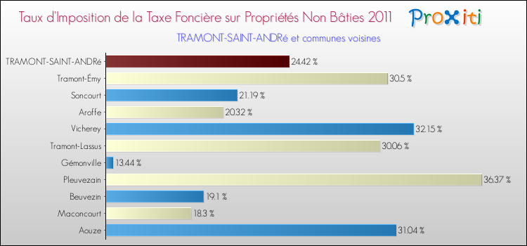 Taux d'imposition de la taxe foncière sur les immeubles et terrains non batis 2011 pour TRAMONT-SAINT-ANDRé et les communes proches Comparaison des taux d'imposition de la taxe foncière sur les immeubles et terrains non batis 2011 pour TRAMONT-SAINT-ANDRé et les communes voisines