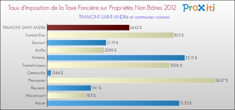 Taux d'imposition de la taxe foncière sur les immeubles et terrains non batis 2012 pour TRAMONT-SAINT-ANDRé et les communes proches Comparaison des taux d'imposition de la taxe foncière sur les immeubles et terrains non batis 2012 pour TRAMONT-SAINT-ANDRé et les communes voisines