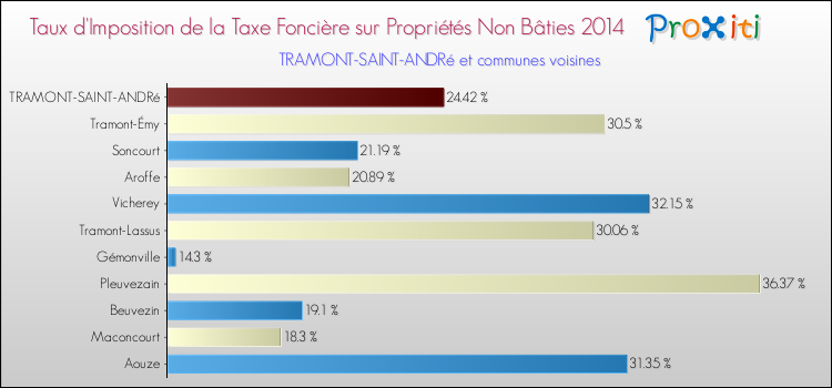 Taux d'imposition de la taxe foncière sur les immeubles et terrains non batis 2014 pour TRAMONT-SAINT-ANDRé et les communes proches Comparaison des taux d'imposition de la taxe foncière sur les immeubles et terrains non batis 2014 pour TRAMONT-SAINT-ANDRé et les communes voisines