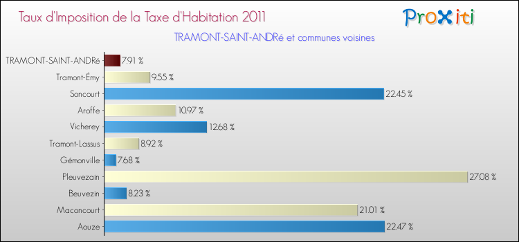 Taux d'imposition de la taxe d'habitation 2011 pour TRAMONT-SAINT-ANDRé et les communes proches Comparaison des taux d'imposition de la taxe d'habitation 2011 pour TRAMONT-SAINT-ANDRé et les communes voisines