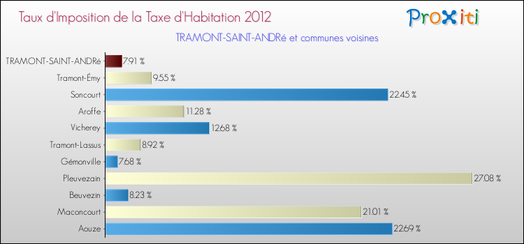Taux d'imposition de la taxe d'habitation 2012 pour TRAMONT-SAINT-ANDRé et les communes proches Comparaison des taux d'imposition de la taxe d'habitation 2012 pour TRAMONT-SAINT-ANDRé et les communes voisines