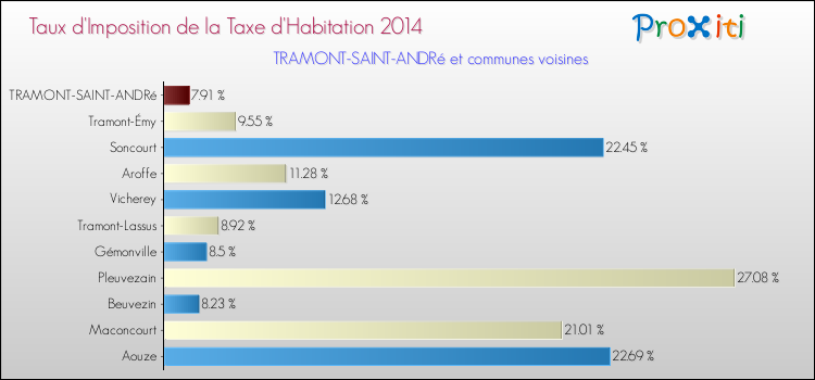Taux d'imposition de la taxe d'habitation 2014 pour TRAMONT-SAINT-ANDRé et les communes proches Comparaison des taux d'imposition de la taxe d'habitation 2014 pour TRAMONT-SAINT-ANDRé et les communes voisines