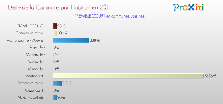 Dette par habitant de la commune en 2011 pour TREMBLECOURT et les communes proches Comparaison de la dette par habitant de la commune en 2011 pour TREMBLECOURT et les communes voisines