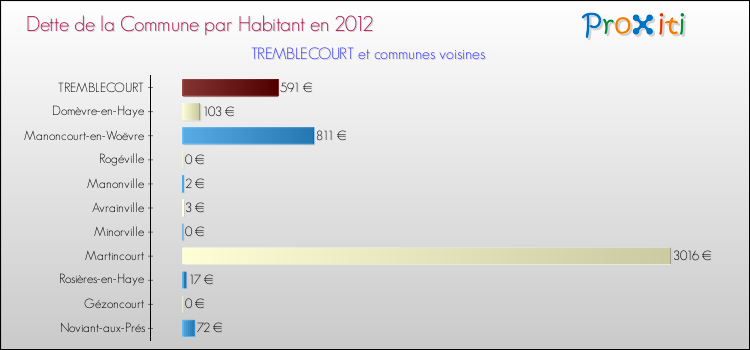 Dette par habitant de la commune en 2012 pour TREMBLECOURT et les communes proches Comparaison de la dette par habitant de la commune en 2012 pour TREMBLECOURT et les communes voisines