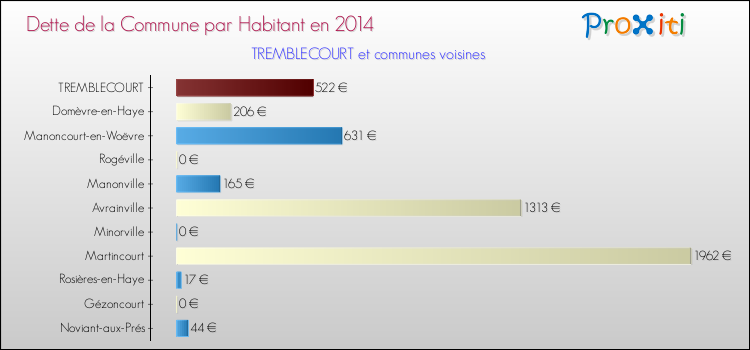 Dette par habitant de la commune en 2014 pour TREMBLECOURT et les communes proches Comparaison de la dette par habitant de la commune en 2014 pour TREMBLECOURT et les communes voisines