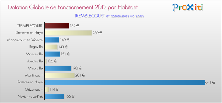 Montant des dotations globales de fonctionnement DGF par Habitant pour TREMBLECOURT et les communes proches Comparaison des des dotations globales de fonctionnement DGF par habitant pour TREMBLECOURT et les communes voisines