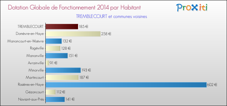 Montant des dotations globales de fonctionnement DGF par Habitant pour TREMBLECOURT et les communes proches en 2014. Comparaison des des dotations globales de fonctionnement DGF par habitant pour TREMBLECOURT et les communes voisines en 2014.