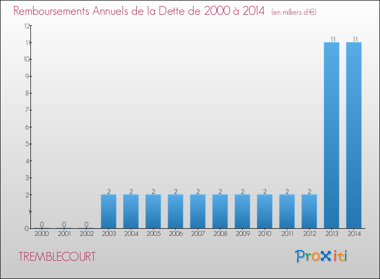 Evolution de l'annuité de la dette pour la commune de TREMBLECOURT de 2000 à 2014 Annuités de la dette pour TREMBLECOURT de 2000 à 2014