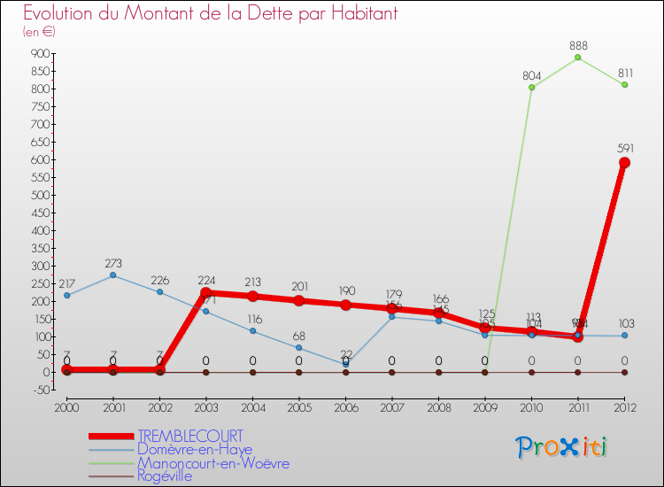 Evolution de la dette par habitant pour la commune de TREMBLECOURT et les communes proches de 2000 à 2012 Comparaison de la dette par habitant pour TREMBLECOURT et les communes voisines de 2000 à 2012