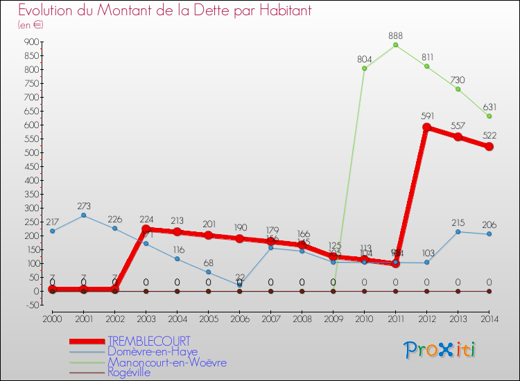 Evolution de la dette par habitant pour la commune de TREMBLECOURT et les communes proches de 2000 à 2014 Comparaison de la dette par habitant pour TREMBLECOURT et les communes voisines de 2000 à 2014