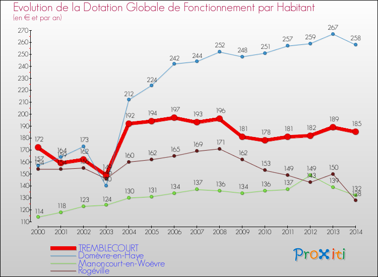 Evolution et montant de la dotation globale de fonctionnement par Habitant pour TREMBLECOURT et les communes proches de 2000 à 2014. Comparaison des dotations globales de fonctionnement par habitant pour TREMBLECOURT et les communes voisines de 2000 à 2014.