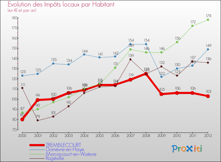 Evolution et montant des impôts locaux par Habitant pour TREMBLECOURT et les communes proches Comparaison des impôts locaux par habitant pour TREMBLECOURT et les communes voisines