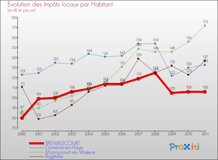 Evolution et montant des impôts locaux par Habitant pour TREMBLECOURT et les communes proches Comparaison des impôts locaux par habitant pour TREMBLECOURT et les communes voisines