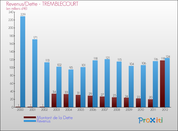Evolution comparée de la dette et des revenus pour la commune de TREMBLECOURT de 2000 à 2012 Comparaison de la dette et des revenus pour TREMBLECOURT de 2000 à 2012