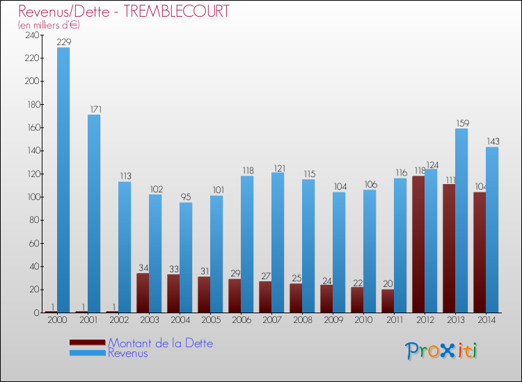 Evolution comparée de la dette et des revenus pour la commune de TREMBLECOURT de 2000 à 2014 Comparaison de la dette et des revenus pour TREMBLECOURT de 2000 à 2014