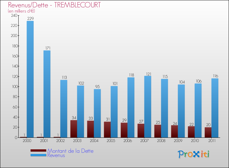 Evolution comparée de la dette et des revenus pour la commune de TREMBLECOURT de 2000 à 2011 Comparaison de la dette et des revenus pour TREMBLECOURT de 2000 à 2011