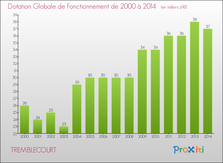 Evolution du montant de la Dotation Globale de Fonctionnement pour la commune de TREMBLECOURT de 2000 à 2014 Evolution du montant de la Dotation Globale de Fonctionnement pour TREMBLECOURT de 2000 à 2014