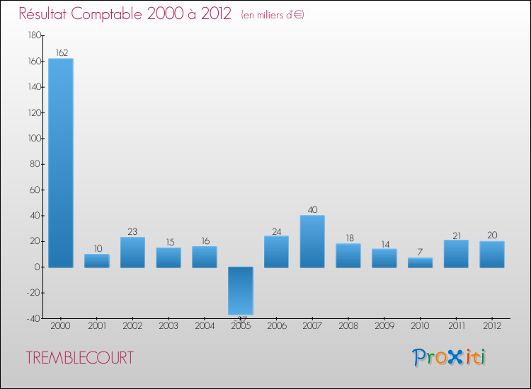 Evolution du résultat comptable pour la commune de TREMBLECOURT de 2000 à 2012 Evolution du résultat comptable pour TREMBLECOURT de 2000 à 2012