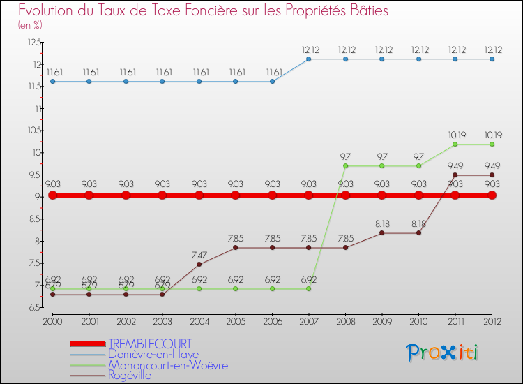 Evolution du taux de la taxe foncière sur le bati pour TREMBLECOURT et les communes proches de 2000 à 2012 Comparaison des taux de taxe foncière sur le bati pour TREMBLECOURT et les communes voisines de 2000 à 2012