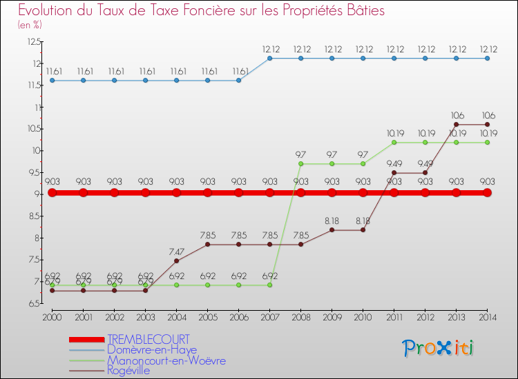 Evolution du taux de la taxe foncière sur le bati pour TREMBLECOURT et les communes proches de 2000 à 2014 Comparaison des taux de taxe foncière sur le bati pour TREMBLECOURT et les communes voisines de 2000 à 2014