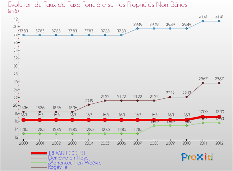 Evolution du taux de la taxe foncière sur les immeubles et terrains non batis pour TREMBLECOURT et les communes proches de 2000 à 2012 Comparaison des taux de la taxe foncière sur les immeubles et terrains non batis pour TREMBLECOURT et les communes voisines de 2000 à 2012