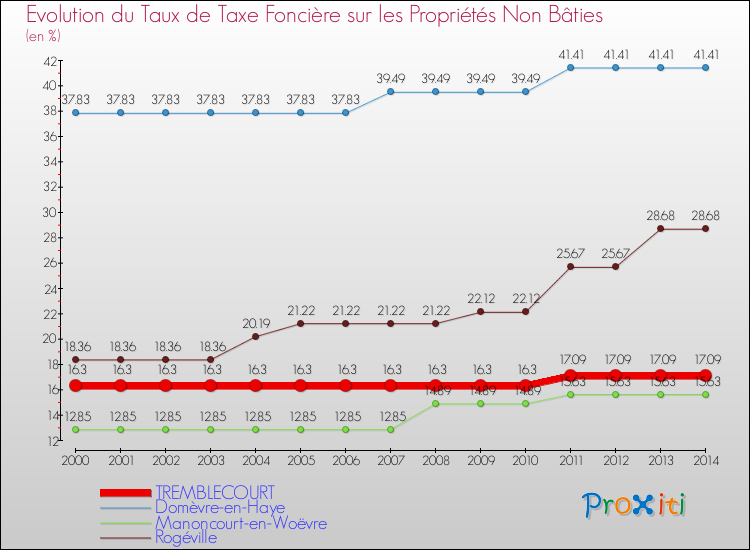 Evolution du taux de la taxe foncière sur les immeubles et terrains non batis pour TREMBLECOURT et les communes proches de 2000 à 2014 Comparaison des taux de la taxe foncière sur les immeubles et terrains non batis pour TREMBLECOURT et les communes voisines de 2000 à 2014