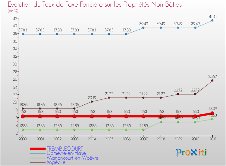 Evolution du taux de la taxe foncière sur les immeubles et terrains non batis pour TREMBLECOURT et les communes proches Comparaison des taux de la taxe foncière sur les immeubles et terrains non batis pour TREMBLECOURT et les communes voisines