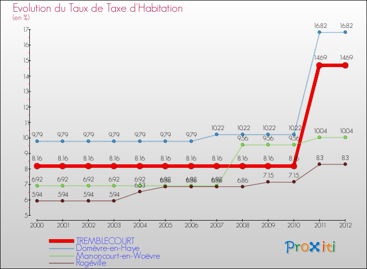 Evolution du taux de la taxe d'habitation pour TREMBLECOURT et les communes proches Comparaison des taux de la taxe d'habitation pour TREMBLECOURT et les communes voisines