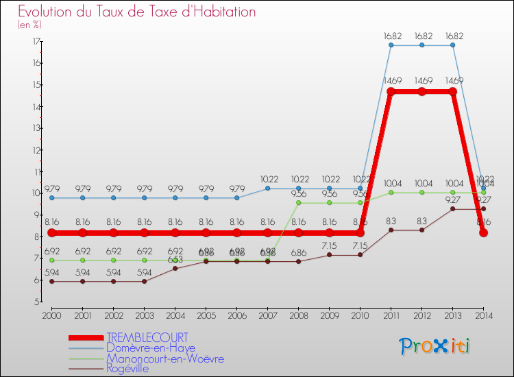 Evolution du taux de la taxe d'habitation pour TREMBLECOURT et les communes proches de 2000 à 2014 Comparaison des taux de la taxe d'habitation pour TREMBLECOURT et les communes voisines de 2000 à 2014