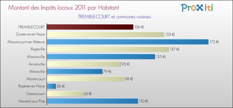 Montant des impôts locaux par Habitant pour TREMBLECOURT et les communes proches Comparaison des impôts locaux par habitant pour TREMBLECOURT et les communes voisines