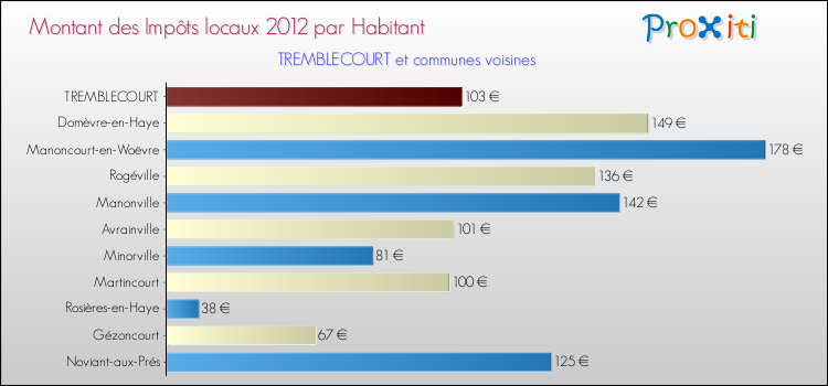 Montant des impôts locaux par Habitant pour TREMBLECOURT et les communes proches Comparaison des impôts locaux par habitant pour TREMBLECOURT et les communes voisines
