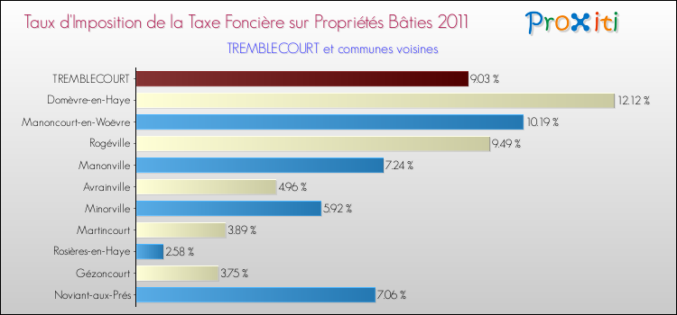 Taux d'imposition de la taxe foncière sur le bati 2011 pour TREMBLECOURT et les communes proches Comparaison des taux d'imposition de la taxe foncière sur le bati 2011 pour TREMBLECOURT et les communes voisines